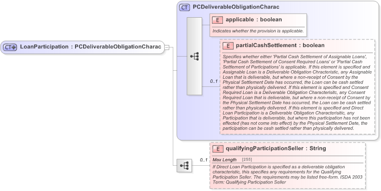 XSD Diagram of LoanParticipation in schema fpml-cd-5-9_xsd (Financial products Markup Language (FpML®) - Confirmation)