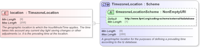 XSD Diagram of location in schema fpml-shared-5-9_xsd (Financial products Markup Language (FpML®) - Confirmation)