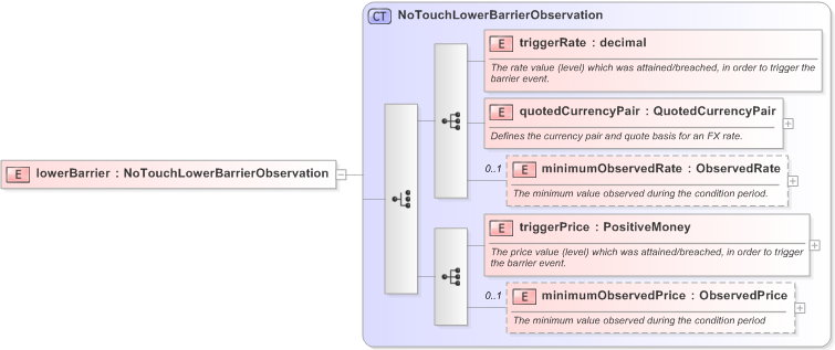 XSD Diagram of lowerBarrier in schema fpml-business-events-5-9_xsd (Financial products Markup Language (FpML®) - Confirmation)