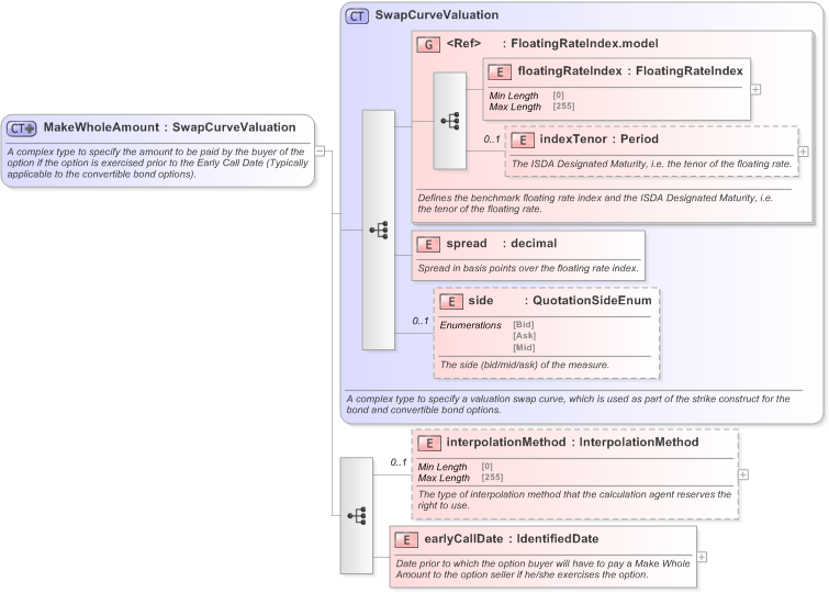 XSD Diagram of MakeWholeAmount in schema fpml-bond-option-5-9_xsd (Financial products Markup Language (FpML®) - Confirmation)