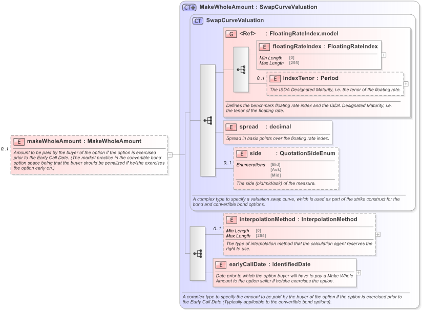 XSD Diagram of makeWholeAmount in schema fpml-bond-option-5-9_xsd (Financial products Markup Language (FpML®) - Confirmation)