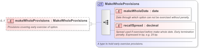 XSD Diagram of makeWholeProvisions in schema fpml-eqd-5-9_xsd (Financial products Markup Language (FpML®) - Confirmation)