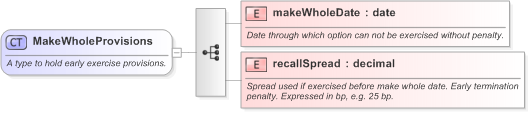 XSD Diagram of MakeWholeProvisions in schema fpml-eq-shared-5-9_xsd (Financial products Markup Language (FpML®) - Confirmation)