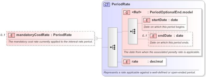 XSD Diagram of mandatoryCostRate in schema fpml-loan-5-9_xsd (Financial products Markup Language (FpML®) - Confirmation)