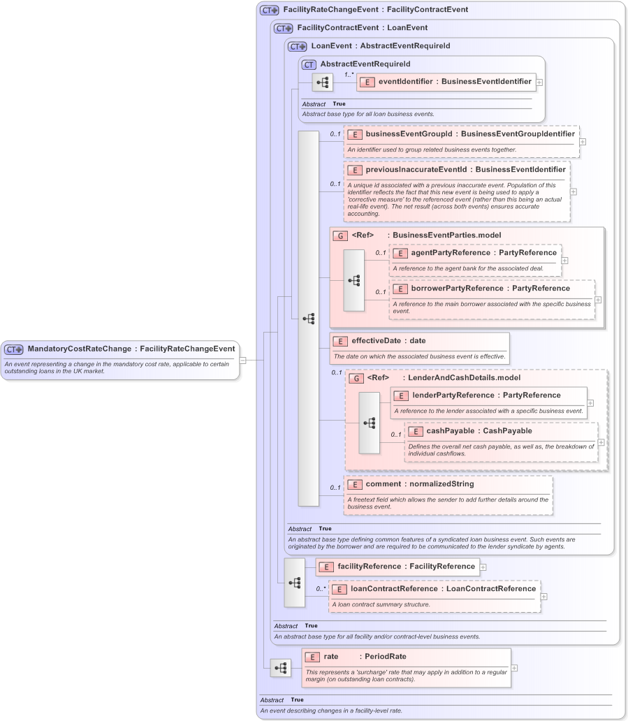 XSD Diagram of MandatoryCostRateChange in schema fpml-loan-5-9_xsd (Financial products Markup Language (FpML®) - Confirmation)