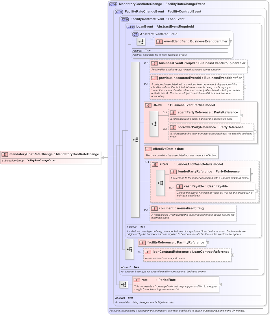XSD Diagram of mandatoryCostRateChange in schema fpml-loan-5-9_xsd (Financial products Markup Language (FpML®) - Confirmation)