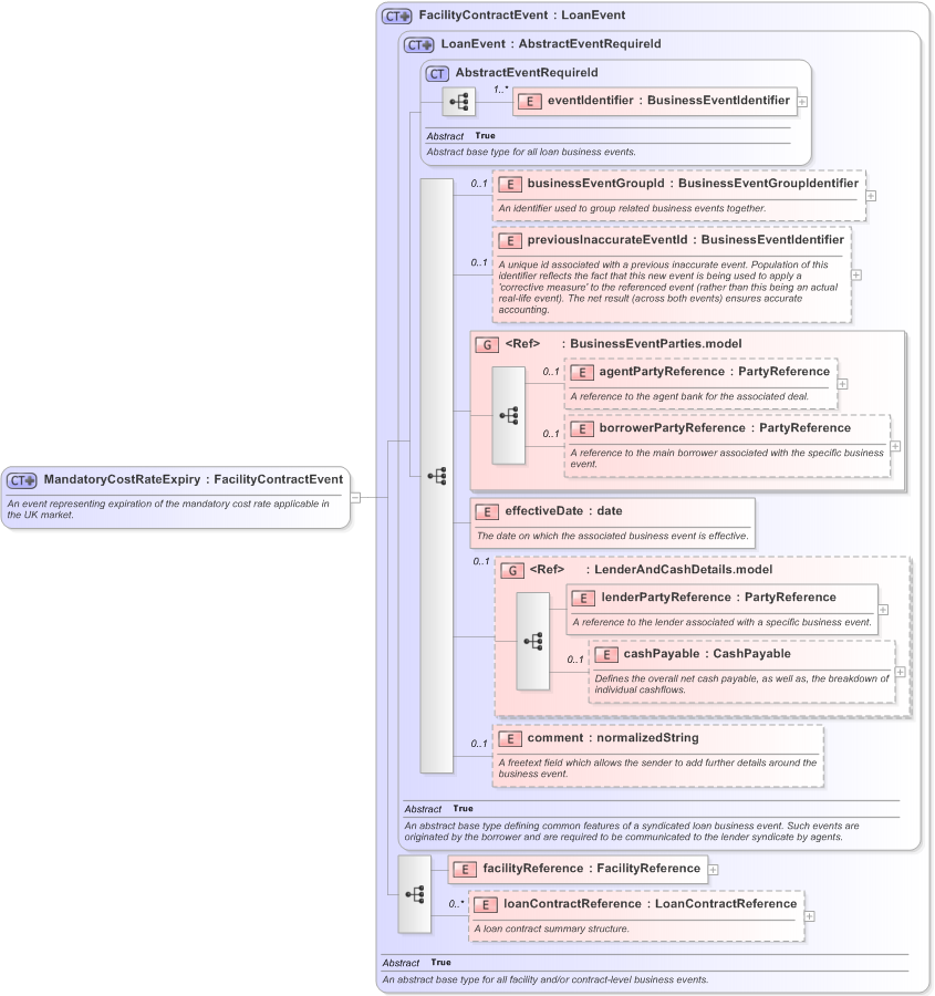 XSD Diagram of MandatoryCostRateExpiry in schema fpml-loan-5-9_xsd (Financial products Markup Language (FpML®) - Confirmation)
