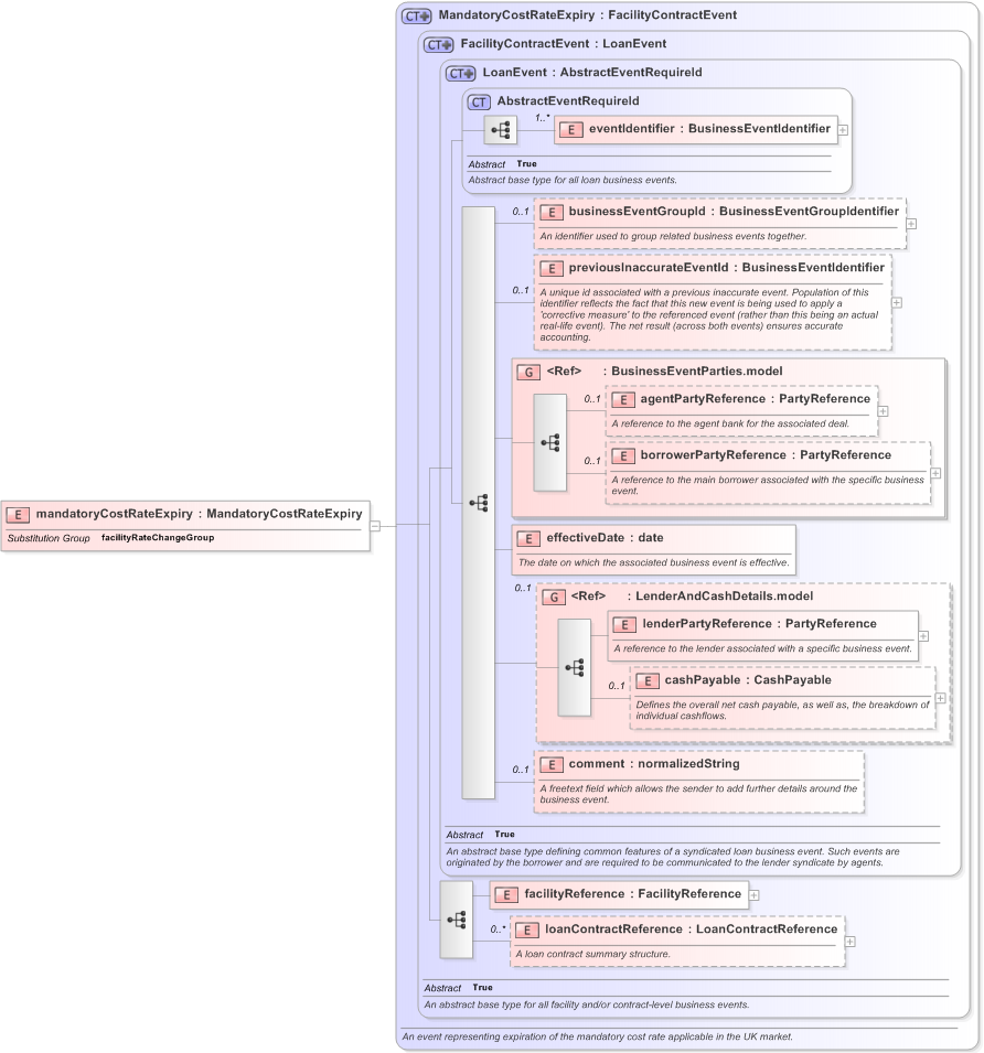 XSD Diagram of mandatoryCostRateExpiry in schema fpml-loan-5-9_xsd (Financial products Markup Language (FpML®) - Confirmation)