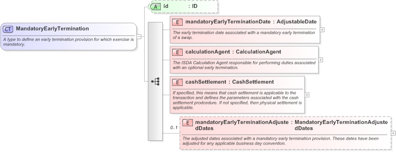 XSD Diagram of MandatoryEarlyTermination in schema fpml-ird-5-9_xsd (Financial products Markup Language (FpML®) - Confirmation)