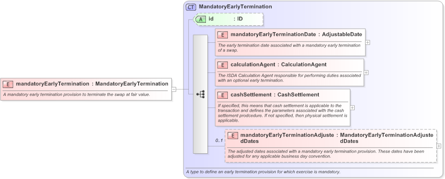 XSD Diagram of mandatoryEarlyTermination in schema fpml-ird-5-9_xsd (Financial products Markup Language (FpML®) - Confirmation)