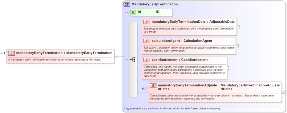 XSD Diagram of mandatoryEarlyTermination in schema fpml-ird-5-9_xsd (Financial products Markup Language (FpML®) - Confirmation)