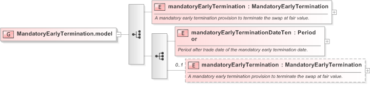 XSD Diagram of MandatoryEarlyTermination.model in schema fpml-ird-5-9_xsd (Financial products Markup Language (FpML®) - Confirmation)