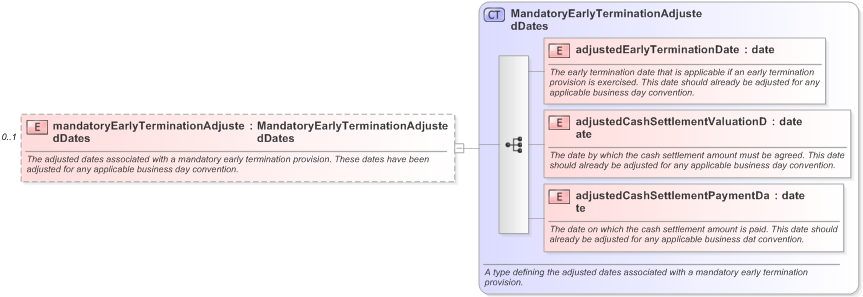 XSD Diagram of mandatoryEarlyTerminationAdjustedDates in schema fpml-ird-5-9_xsd (Financial products Markup Language (FpML®) - Confirmation)