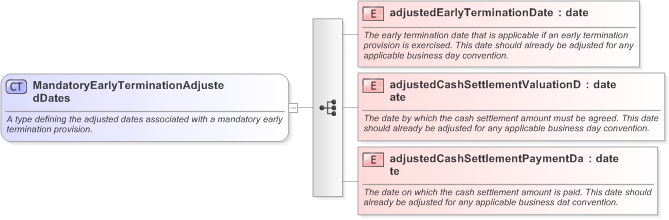 XSD Diagram of MandatoryEarlyTerminationAdjustedDates in schema fpml-ird-5-9_xsd (Financial products Markup Language (FpML®) - Confirmation)