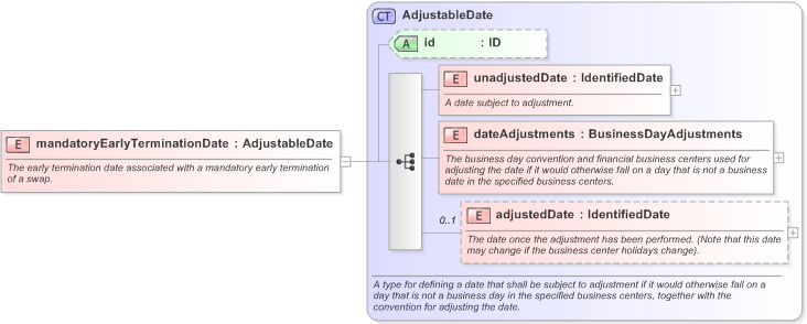 XSD Diagram of mandatoryEarlyTerminationDate in schema fpml-ird-5-9_xsd (Financial products Markup Language (FpML®) - Confirmation)