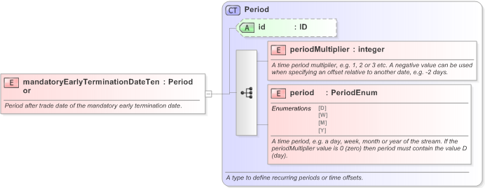 XSD Diagram of mandatoryEarlyTerminationDateTenor in schema fpml-ird-5-9_xsd (Financial products Markup Language (FpML®) - Confirmation)