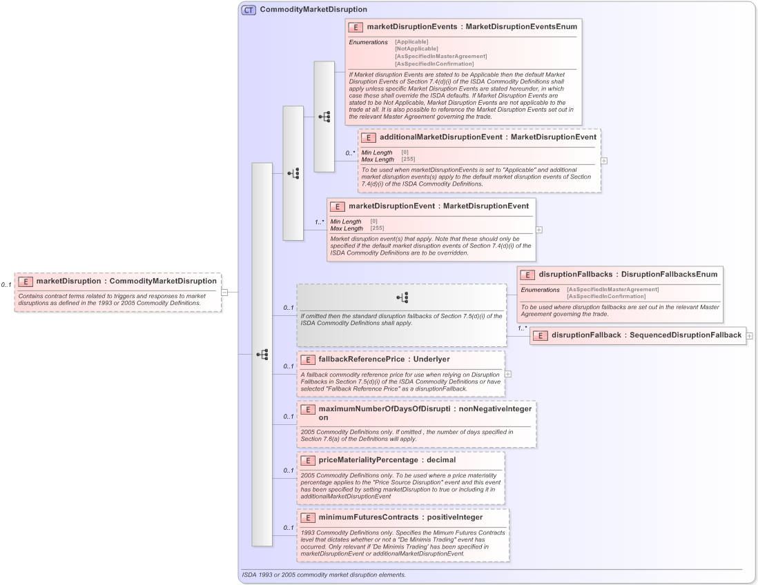 XSD Diagram of marketDisruption in schema fpml-com-5-9_xsd (Financial products Markup Language (FpML®) - Confirmation)
