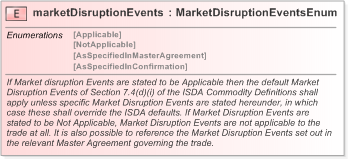 XSD Diagram of marketDisruptionEvents in schema fpml-com-5-9_xsd (Financial products Markup Language (FpML®) - Confirmation)