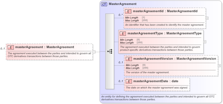 XSD Diagram of masterAgreement in schema fpml-shared-5-9_xsd (Financial products Markup Language (FpML®) - Confirmation)