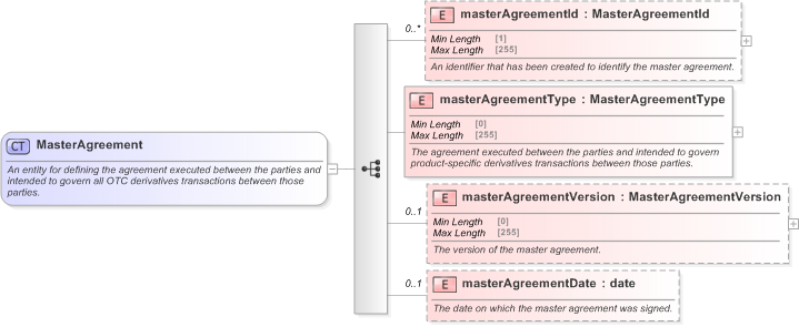 XSD Diagram of MasterAgreement in schema fpml-shared-5-9_xsd (Financial products Markup Language (FpML®) - Confirmation)