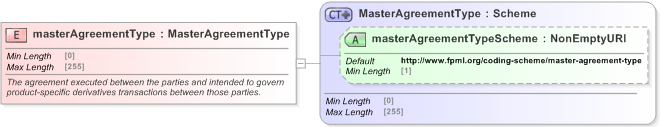 XSD Diagram of masterAgreementType in schema fpml-shared-5-9_xsd (Financial products Markup Language (FpML®) - Confirmation)