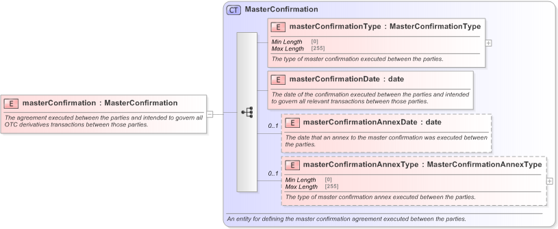 XSD Diagram of masterConfirmation in schema fpml-shared-5-9_xsd (Financial products Markup Language (FpML®) - Confirmation)