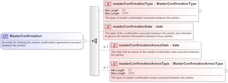 XSD Diagram of MasterConfirmation in schema fpml-shared-5-9_xsd (Financial products Markup Language (FpML®) - Confirmation)