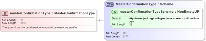 XSD Diagram of masterConfirmationType in schema fpml-shared-5-9_xsd (Financial products Markup Language (FpML®) - Confirmation)