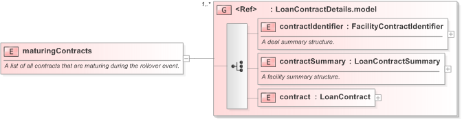 XSD Diagram of maturingContracts in schema fpml-loan-5-9_xsd (Financial products Markup Language (FpML®) - Confirmation)