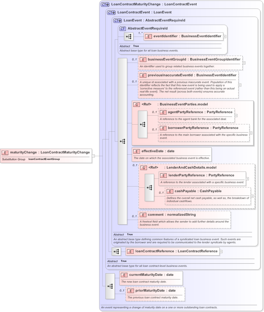 XSD Diagram of maturityChange in schema fpml-loan-5-9_xsd (Financial products Markup Language (FpML®) - Confirmation)