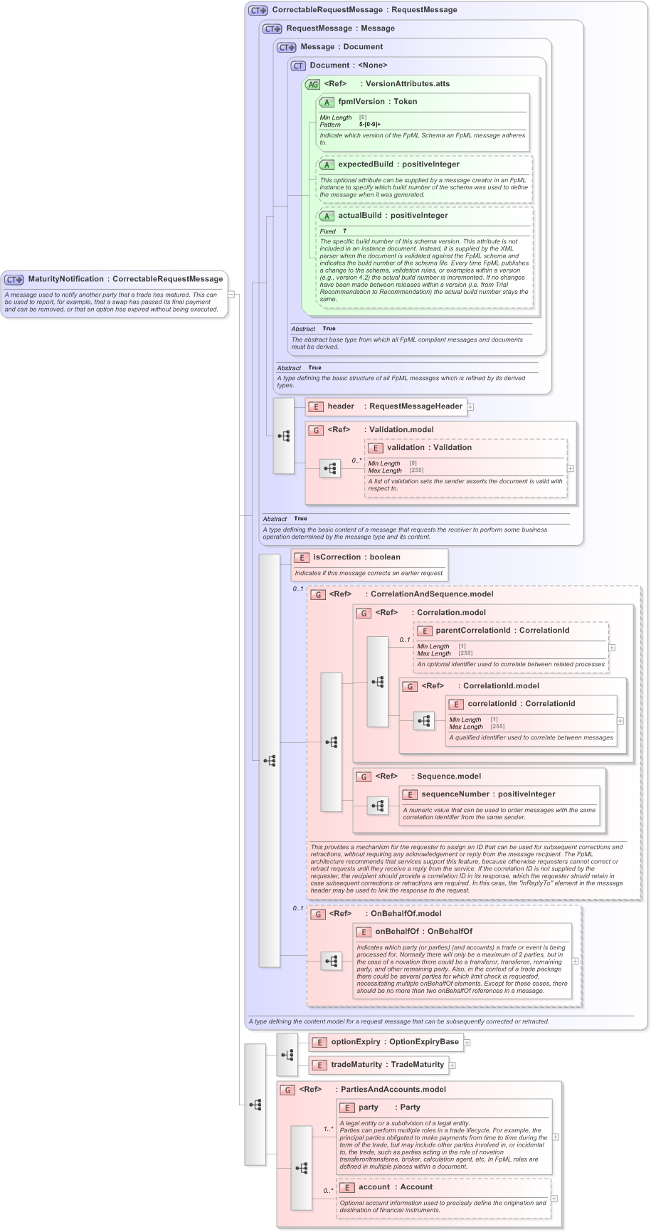 XSD Diagram of MaturityNotification in schema fpml-confirmation-processes-5-9_xsd (Financial products Markup Language (FpML®) - Confirmation)
