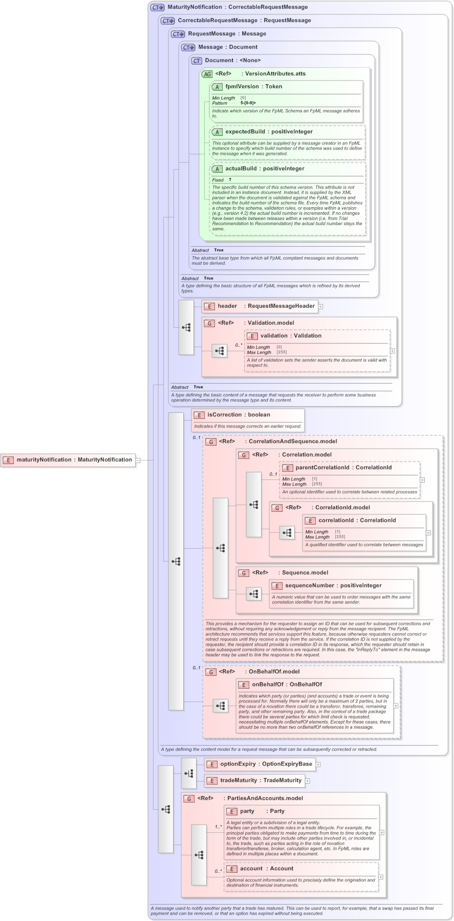 XSD Diagram of maturityNotification in schema fpml-confirmation-processes-5-9_xsd (Financial products Markup Language (FpML®) - Confirmation)