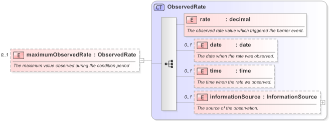 XSD Diagram of maximumObservedRate in schema fpml-business-events-5-9_xsd (Financial products Markup Language (FpML®) - Confirmation)