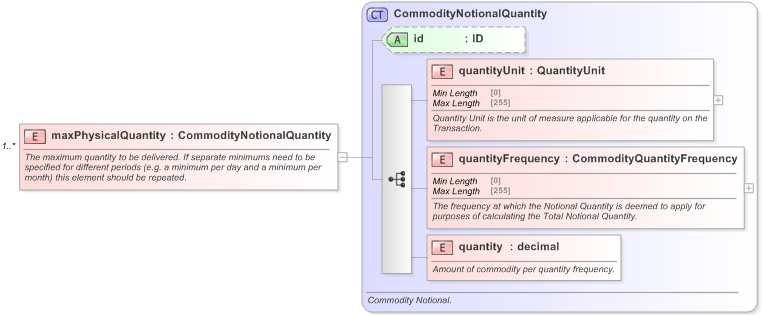 XSD Diagram of maxPhysicalQuantity in schema fpml-com-5-9_xsd (Financial products Markup Language (FpML®) - Confirmation)