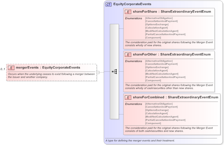 XSD Diagram of mergerEvents in schema fpml-eq-shared-5-9_xsd (Financial products Markup Language (FpML®) - Confirmation)