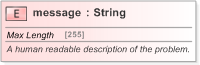 XSD Diagram of message in schema fpml-doc-5-9_xsd (Financial products Markup Language (FpML®) - Confirmation)