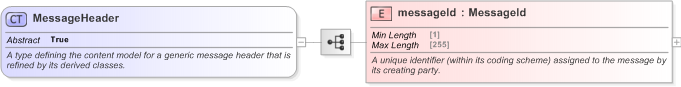 XSD Diagram of MessageHeader in schema fpml-msg-5-9_xsd (Financial products Markup Language (FpML®) - Confirmation)