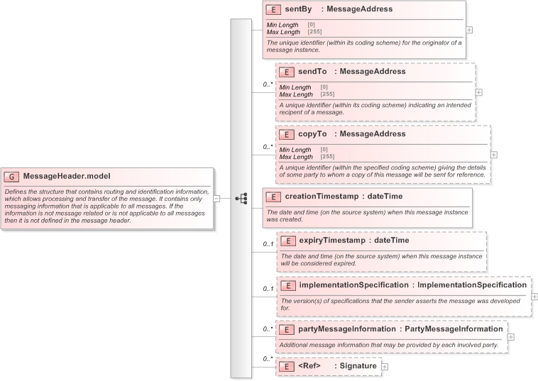 XSD Diagram of MessageHeader.model in schema fpml-msg-5-9_xsd (Financial products Markup Language (FpML®) - Confirmation)