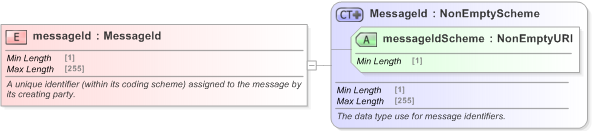 XSD Diagram of messageId in schema fpml-msg-5-9_xsd (Financial products Markup Language (FpML®) - Confirmation)