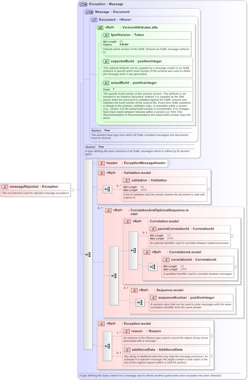 XSD Diagram of messageRejected in schema fpml-msg-5-9_xsd (Financial products Markup Language (FpML®) - Confirmation)
