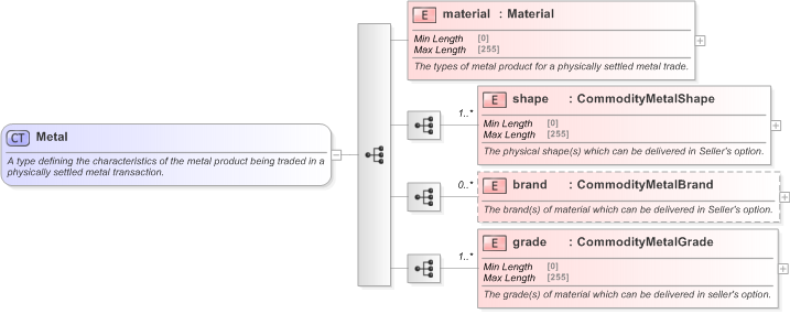 XSD Diagram of Metal in schema fpml-com-5-9_xsd (Financial products Markup Language (FpML®) - Confirmation)