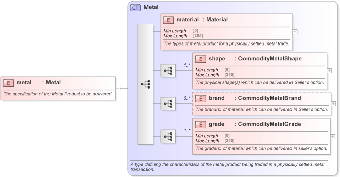 XSD Diagram of metal in schema fpml-com-5-9_xsd (Financial products Markup Language (FpML®) - Confirmation)