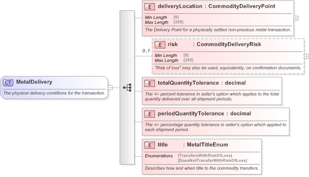 XSD Diagram of MetalDelivery in schema fpml-com-5-9_xsd (Financial products Markup Language (FpML®) - Confirmation)