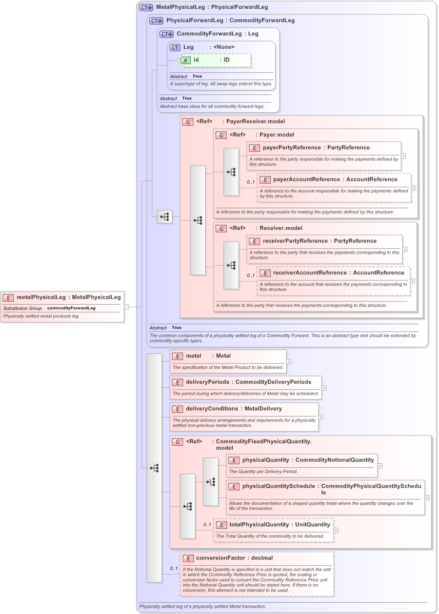 XSD Diagram of metalPhysicalLeg in schema fpml-com-5-9_xsd (Financial products Markup Language (FpML®) - Confirmation)