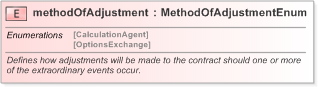 XSD Diagram of methodOfAdjustment in schema fpml-eqd-5-9_xsd (Financial products Markup Language (FpML®) - Confirmation)