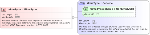 XSD Diagram of mimeType in schema fpml-msg-5-9_xsd (Financial products Markup Language (FpML®) - Confirmation)