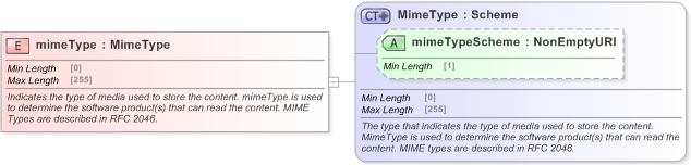 XSD Diagram of mimeType in schema fpml-shared-5-9_xsd (Financial products Markup Language (FpML®) - Confirmation)
