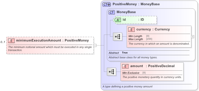 XSD Diagram of minimumExecutionAmount in schema fpml-fx-5-9_xsd (Financial products Markup Language (FpML®) - Confirmation)