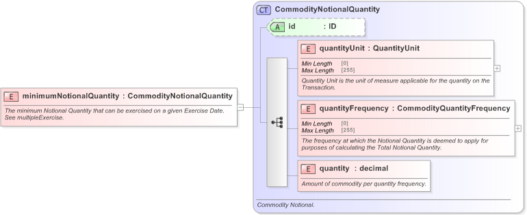 XSD Diagram of minimumNotionalQuantity in schema fpml-com-5-9_xsd (Financial products Markup Language (FpML®) - Confirmation)