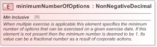 XSD Diagram of minimumNumberOfOptions in schema fpml-eqd-5-9_xsd (Financial products Markup Language (FpML®) - Confirmation)